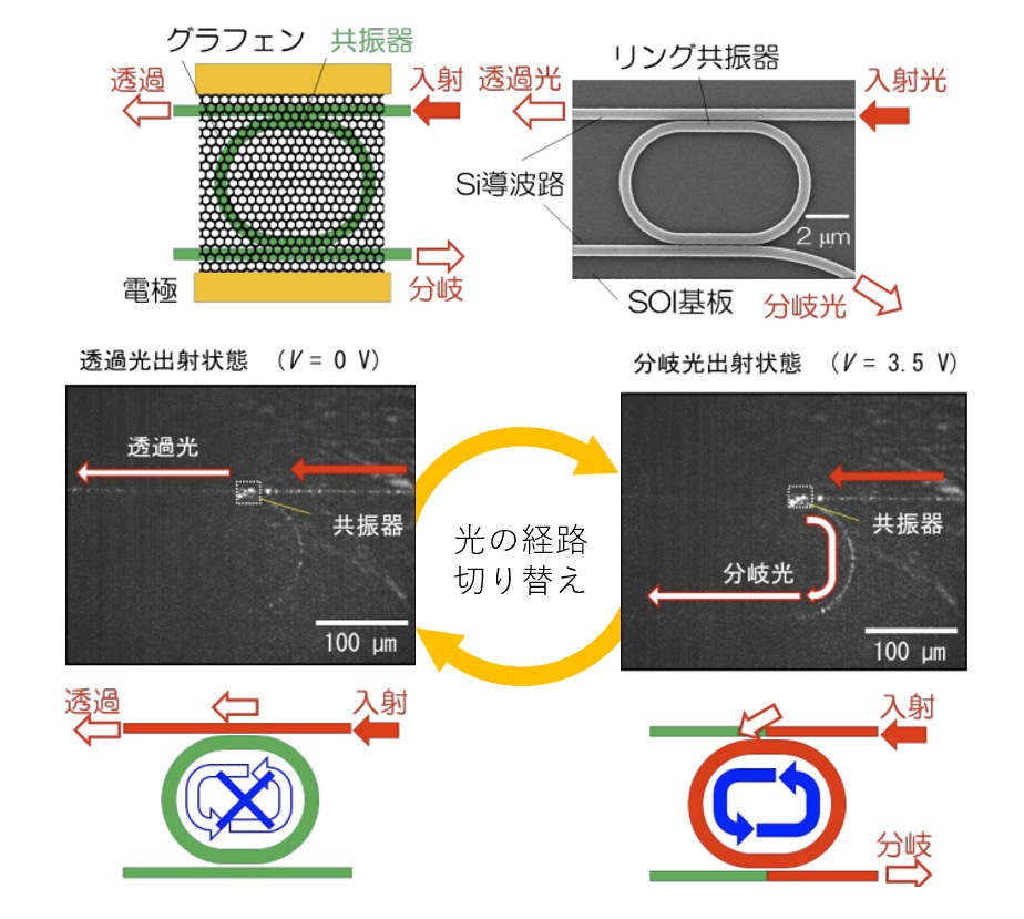 グラフェンマイクロヒーターによるシリコンチップ上高性能光スイッチ